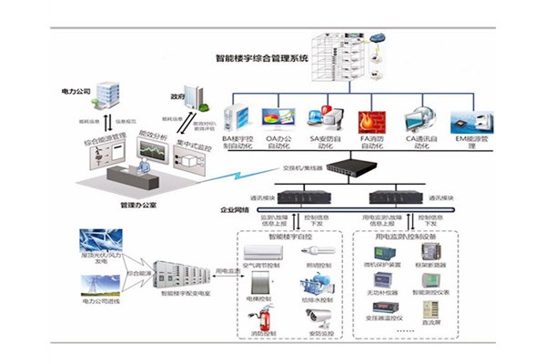 楼宇自控是建筑技术与计算机信息技术相结合的产物！(图1)
