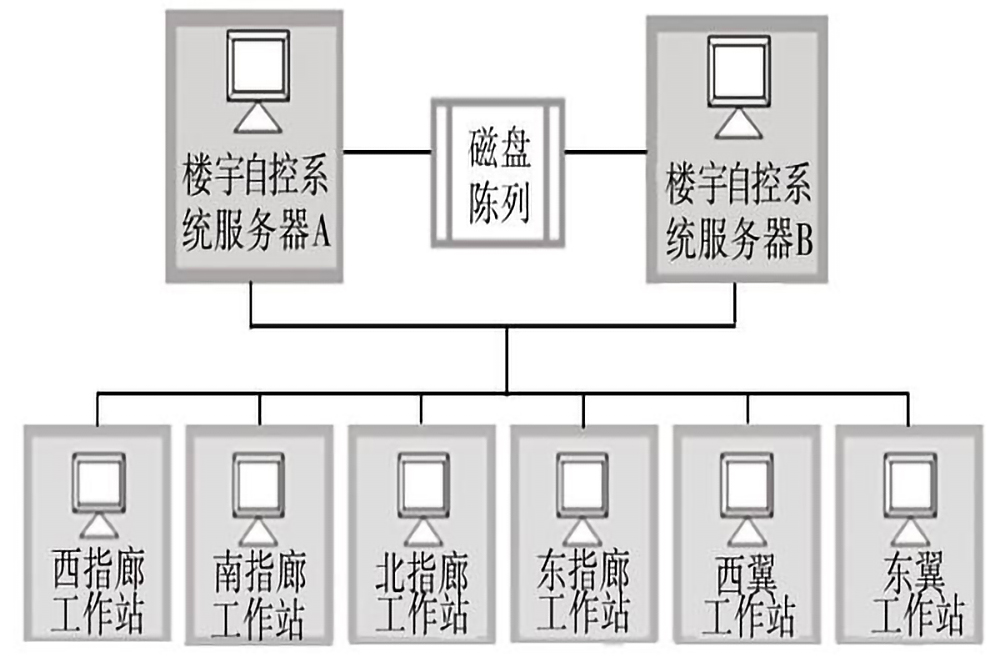 楼宇自控系统的五个组成部分是什么？(图3)