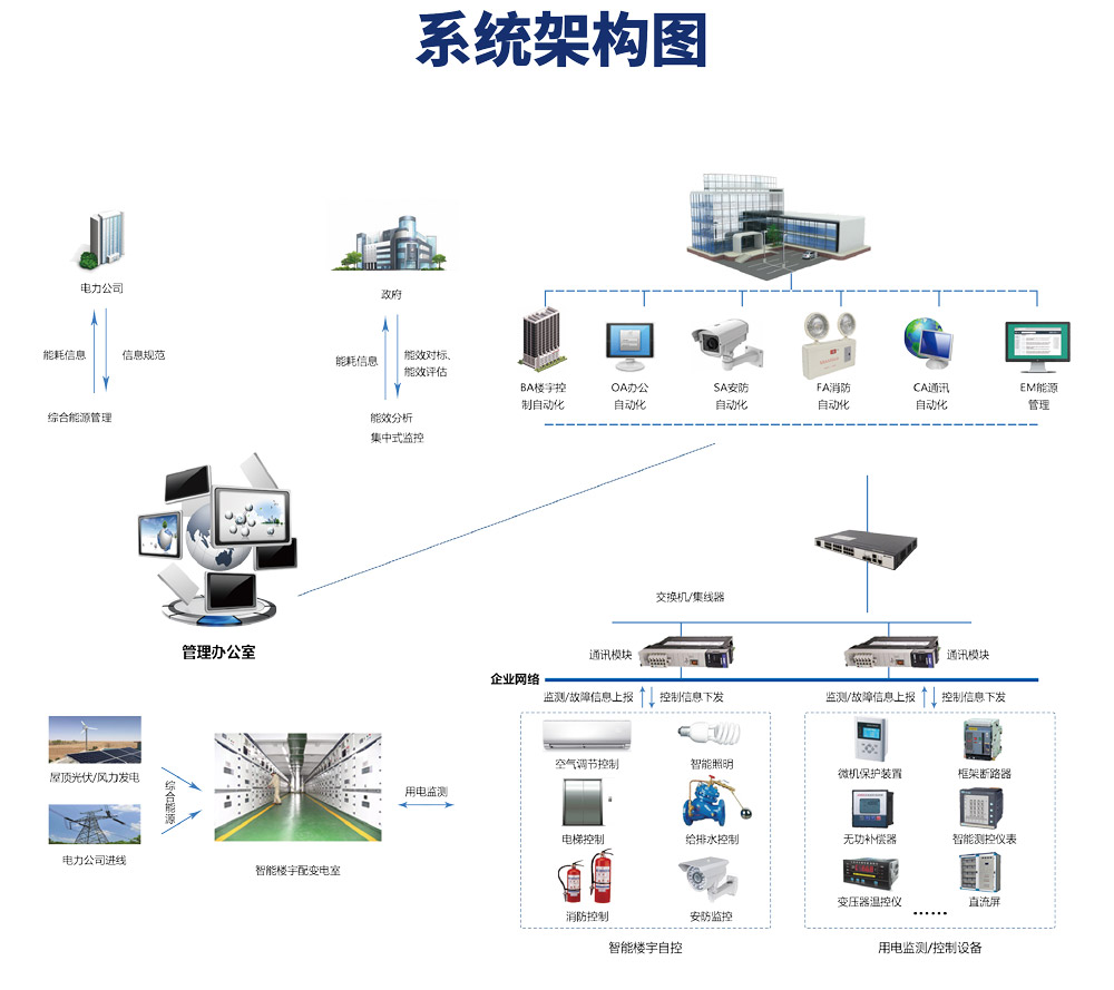 楼宇自控系统由哪些设备构成？它的原理是什么？