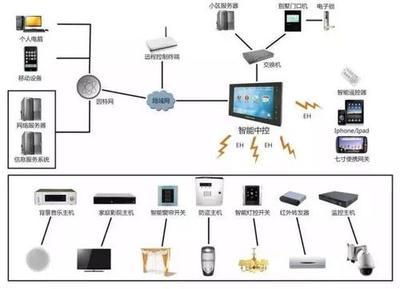 楼宇自控系统图，楼宇自动化