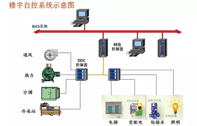 楼宇智能化，智能楼宇
