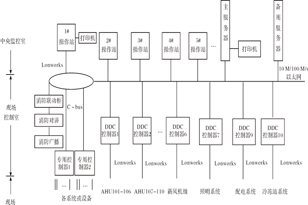 楼宇控制系统如何进行产品选型？