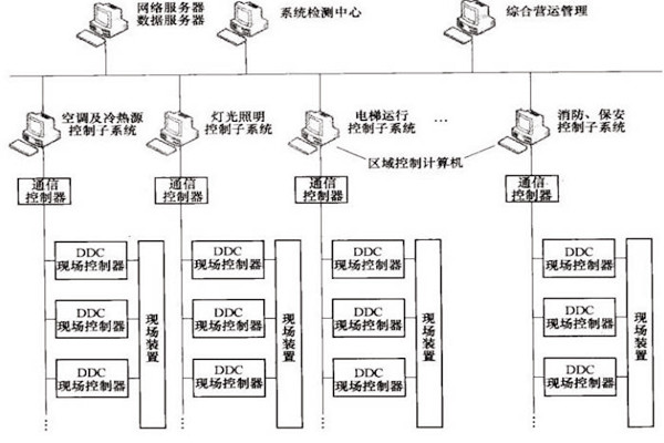 楼宇自控OPC方式的优势和缺陷？