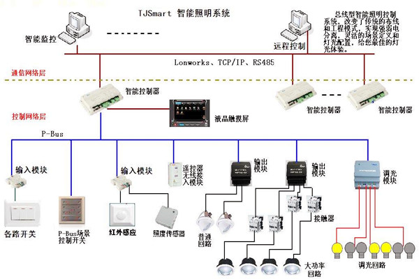 楼宇控制的四大基本照明控制方法！