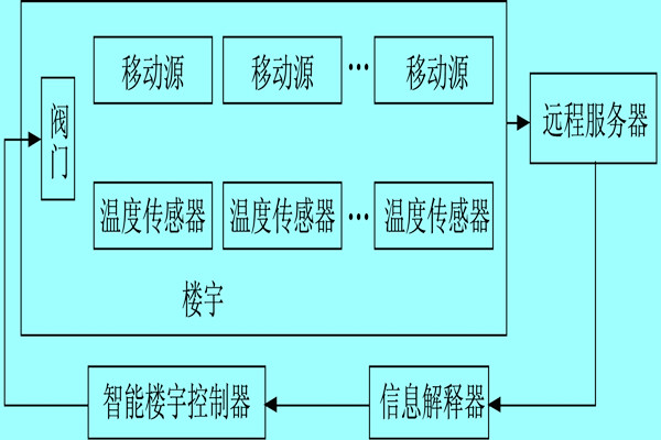 楼宇自控系统利用体感温度实现智能化？