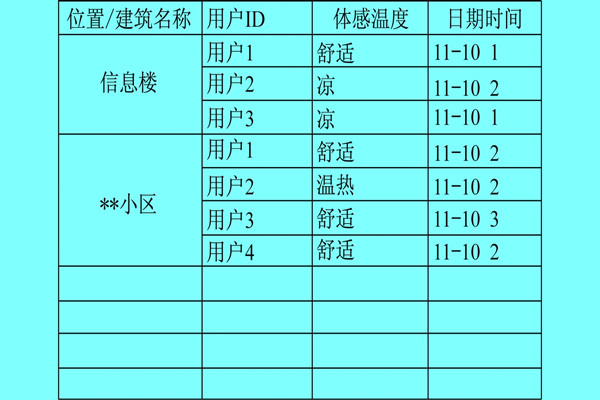 楼宇自控系统利用体感温度实现智能化？