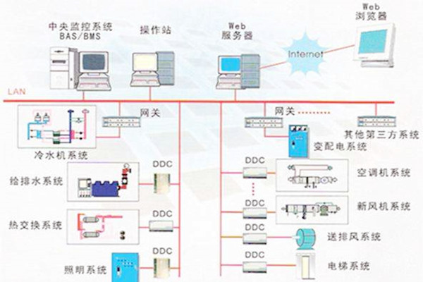 楼宇自控系统的常用的协议有哪些？