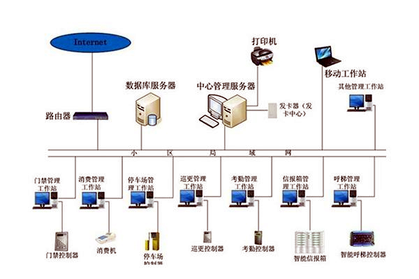 智能楼宇自控系统的管理工作该如何加强？