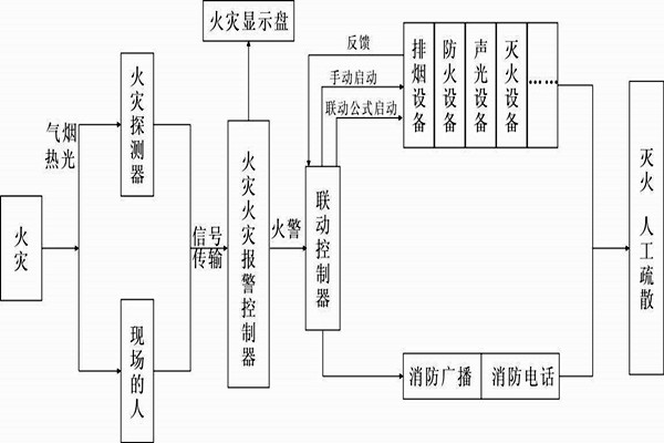 自动报警功能在楼宇自控系统中的展现！