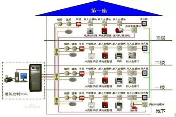 消防监控系统在楼宇自控系统中的具体体现！