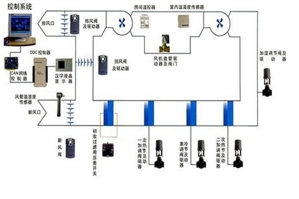 在楼宇自控领域，空调系统发挥什么作用？