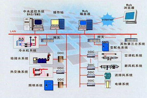 楼宇智能化系统的设计依据有哪些？