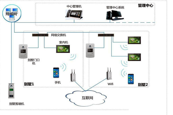 楼宇自控中可视对讲系统四大基本构件！
