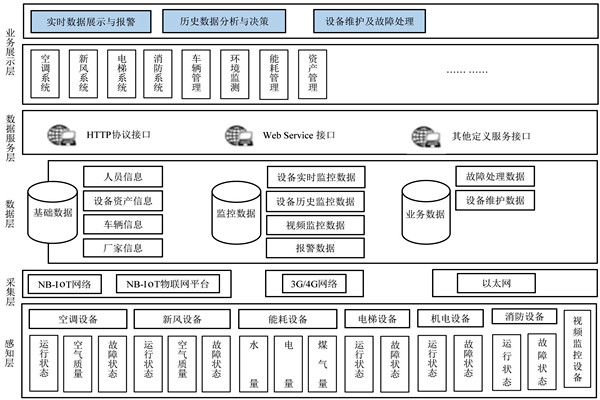 楼宇自控系统的研发应该遵循什么样的理念？