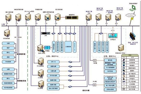 智能楼宇自控系统的整体架构该如何搭建？