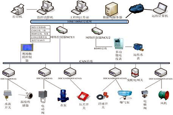 楼宇自控具有哪些节能效果？