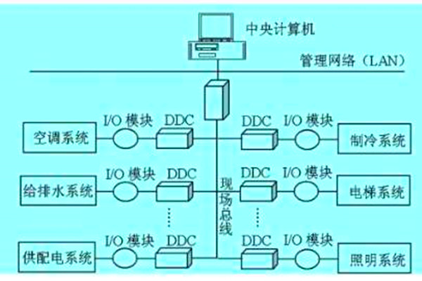 想要降低运营成本？那就搭建楼宇自动化系统！