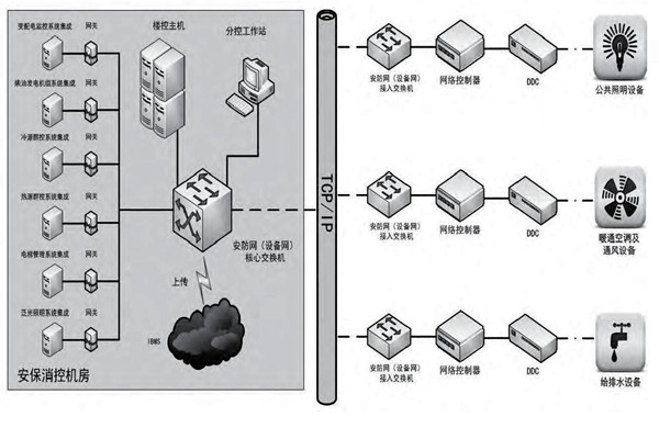你是如何理解楼宇自控的？