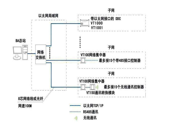 智能楼宇自控系统面向协议的纠纷！