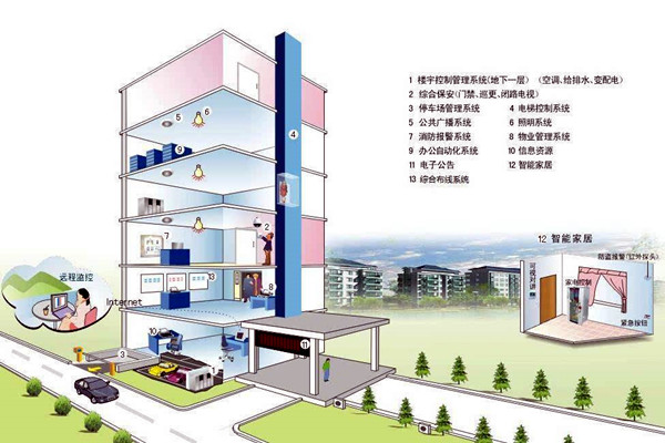 什么样的楼宇自控才是健全的？