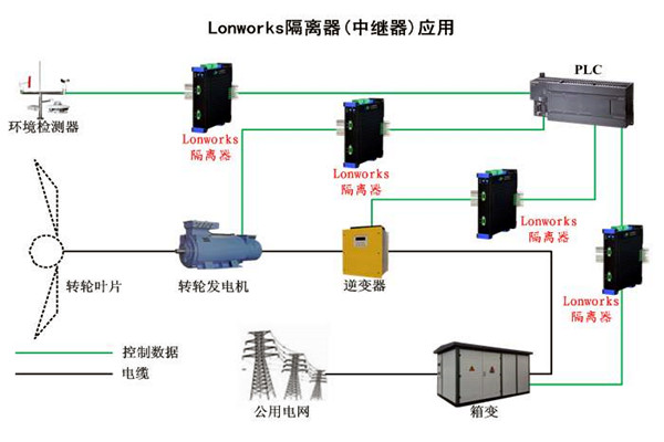 要想智能楼宇自控系统性能强，LonWorks技术很关键！
