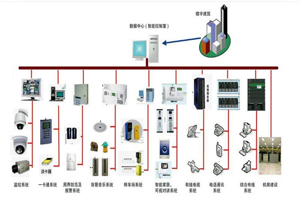 楼宇自控系统的部署应该如何规划布线？(图1)