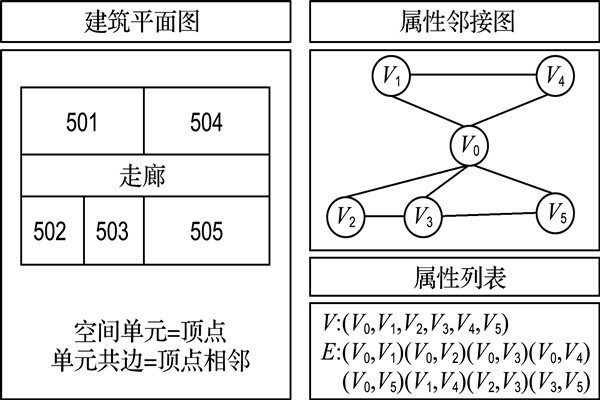 如何构建楼宇自控属性邻接图？
