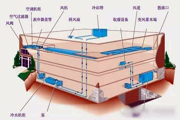 楼宇自控进行系统集成是为了什么？