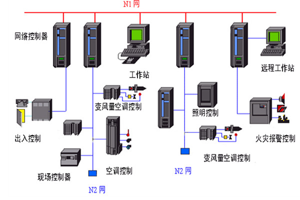开发好楼宇自动化系统需要哪些底蕴？