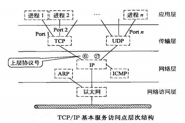 智能楼宇自控系统TCP/IP网络互连通信协议的构建！