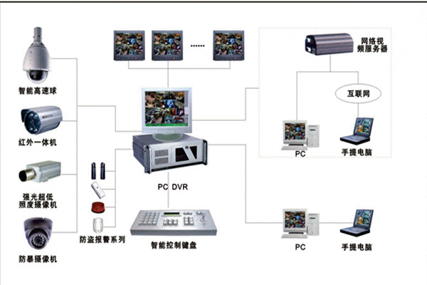 楼宇自控系统安防监控的具体落实！