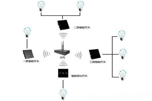 电气照明技术在楼宇自控中的应用！
