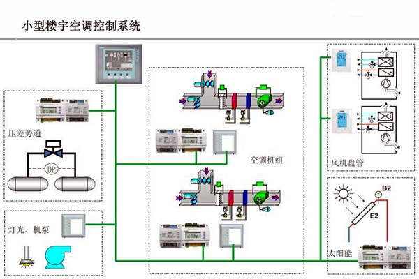 智能楼宇控制系统对电子信息技术的依赖！