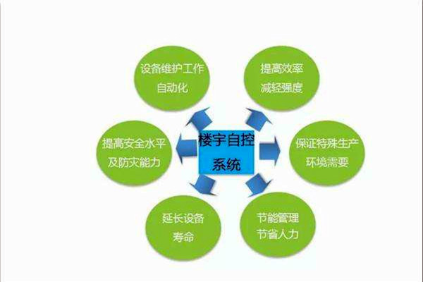 智能楼宇控制系统如何全局管控楼宇信息？