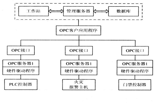 OPC如何能够作用于楼宇自控系统？