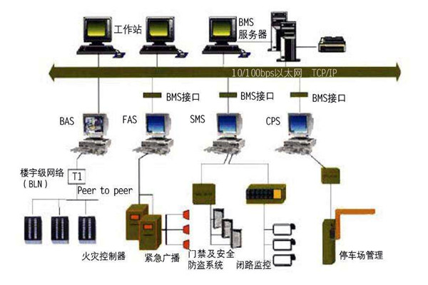 楼宇自动化系统一定要遵守的几个设计原则！