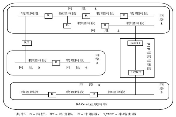 楼宇智能化系统的设备选用和协议选择问题！