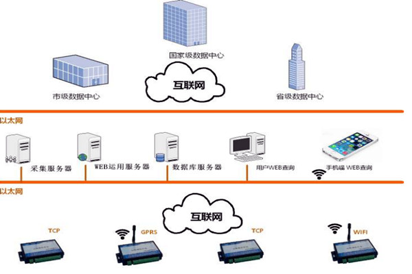 楼宇智能化系统的网络规划和平台建设！