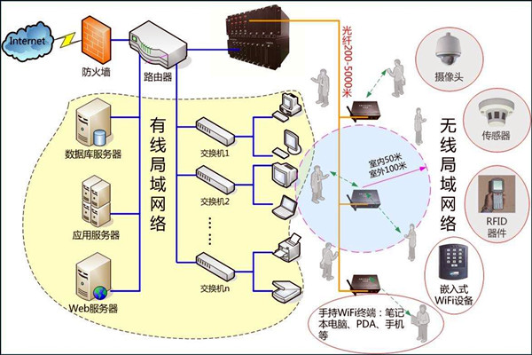 智能楼宇控制系统数字化的网络共享传输！