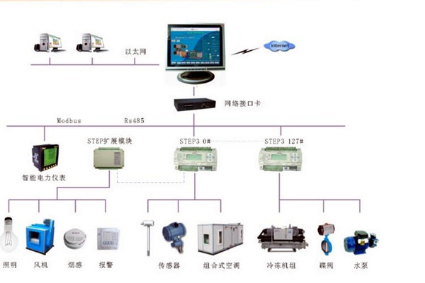 智能楼宇控制系统的调试、试运行及验收！(图2)
