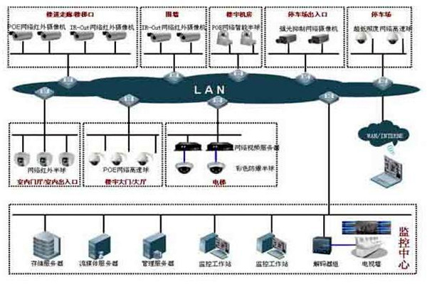 楼宇自控系统的集散型网络结构！