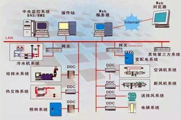 楼宇控制系统重要的四个子系统！
