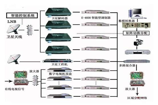 楼宇控制系统重要的四个子系统！