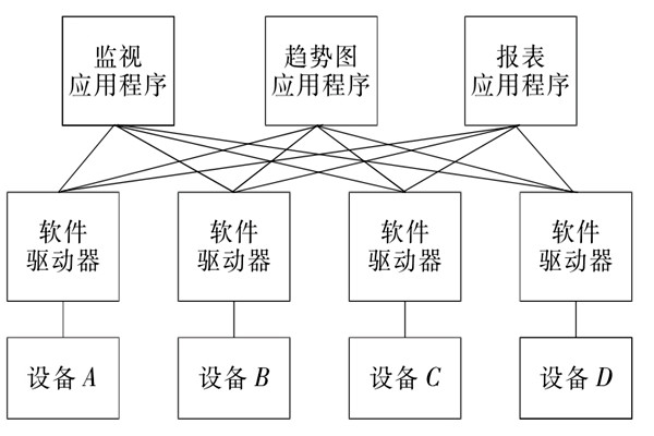 楼宇自控系统OPC的设备互联原理！