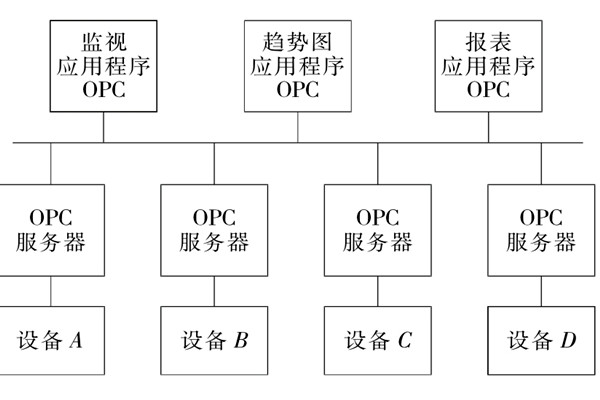 楼宇自控系统OPC的设备互联原理！
