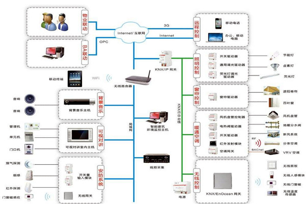 楼宇自控系统三大设计原则供大家参考！