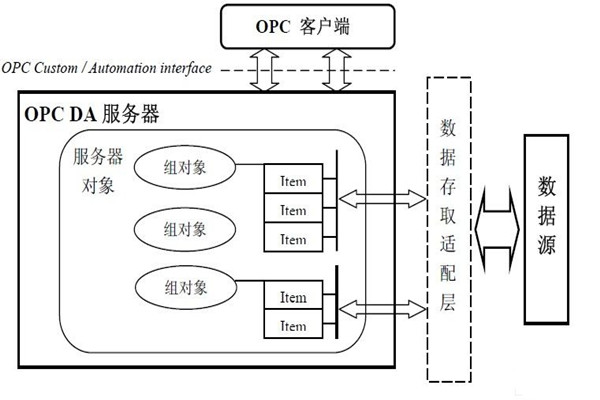 楼宇自动化系统为什么要用OPC技术？怎么用？