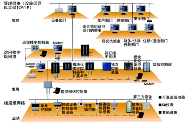 智能楼宇控制系统的主要功能实现！