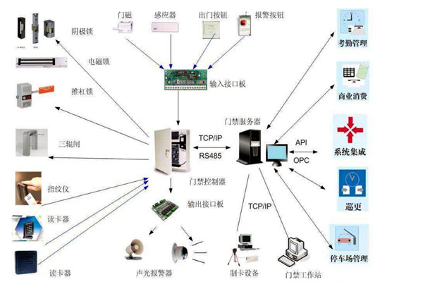 楼宇智能化系统对网络通信技术的应用体现在哪些方面？