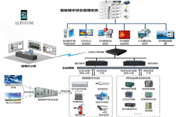 楼宇智能化系统用的两种关键技术？
